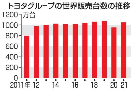トヨタグループの世界販売台数の推移