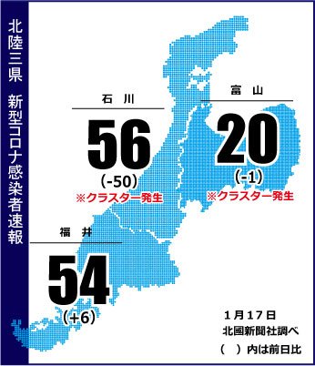 富山県で新たに２０人感染 県東部の学校でクラスター 新型コロナ 富山のニュース 富山新聞