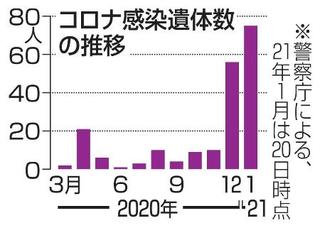 コロナ 変死 日本のコロナ死者はもっと多い？ 死後に陽性発覚する変死が急増