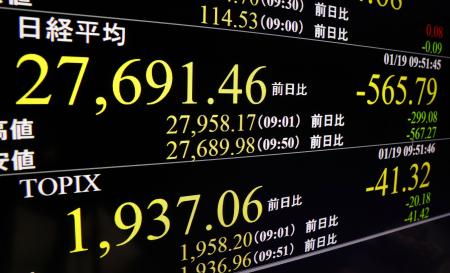 下げ幅が一時５００円を超え、２万８０００円を割り込んだ日経平均株価を示すモニター＝１９日午前、東京・東新橋