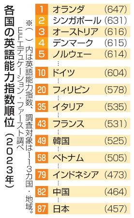 英語力、日本は過去最低の８７位 若い世代で低下、東高西低に｜全国の