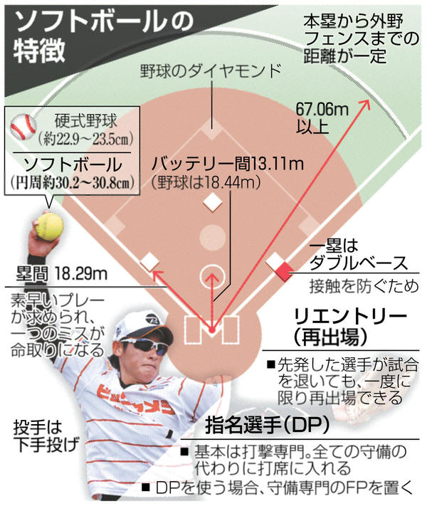 野球と似て非なる競技 ソフトボールに独特ルール スポーツ 全国のニュース 北國新聞