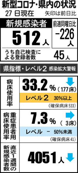 石川県内で496人感染、２人死亡　病床使用率レベル１、目前に（1月28日発表）