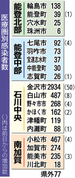 通所施設でクラスター 石川コロナ 新たに７８人 新型コロナ 全国のニュース 北國新聞