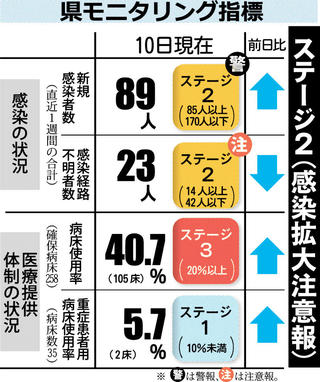 県 市 石川 コロナ 小松 ５月既に７００人超感染 石川県内コロナ