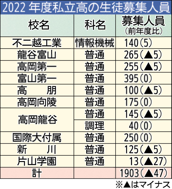 １０校で４７人減 １９０３人募集 ２２年度の県内私立高 学校 教育 富山のニュース 富山新聞